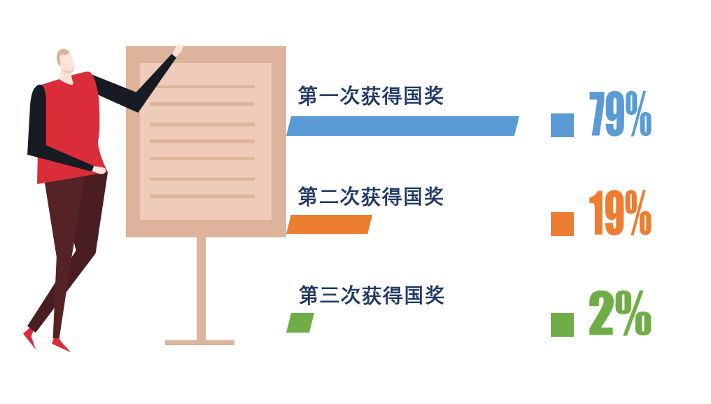 图解20202021学年交大本科生国家奖学金获得者数据大揭秘